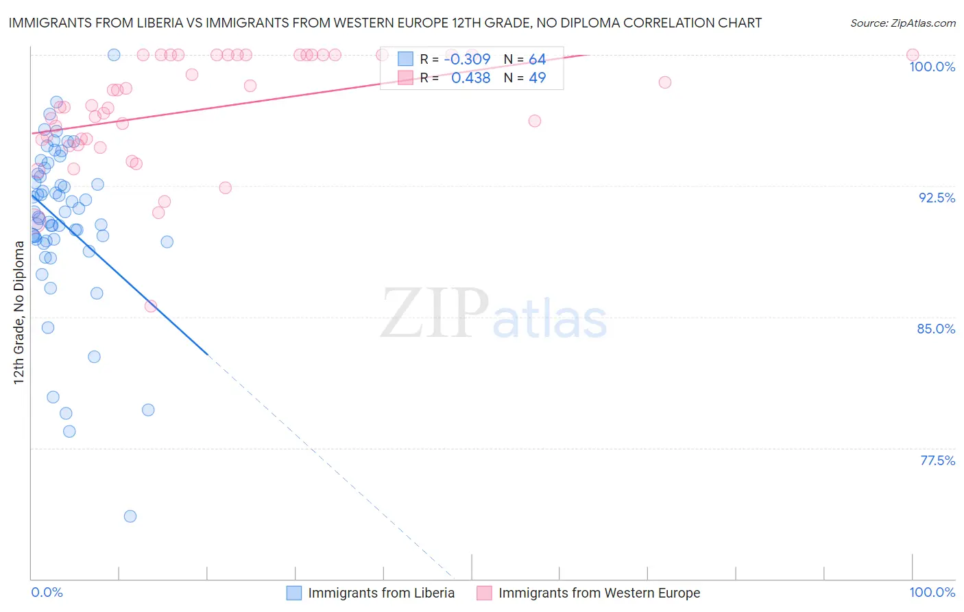 Immigrants from Liberia vs Immigrants from Western Europe 12th Grade, No Diploma