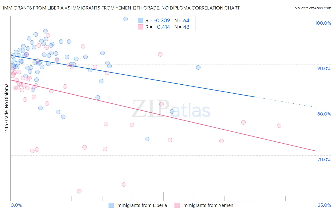 Immigrants from Liberia vs Immigrants from Yemen 12th Grade, No Diploma