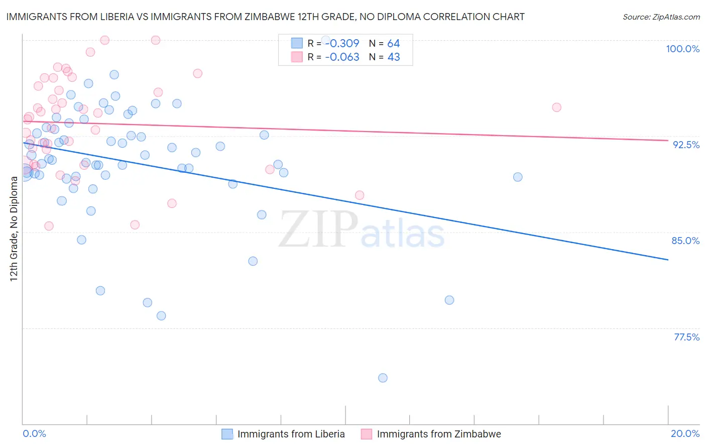 Immigrants from Liberia vs Immigrants from Zimbabwe 12th Grade, No Diploma