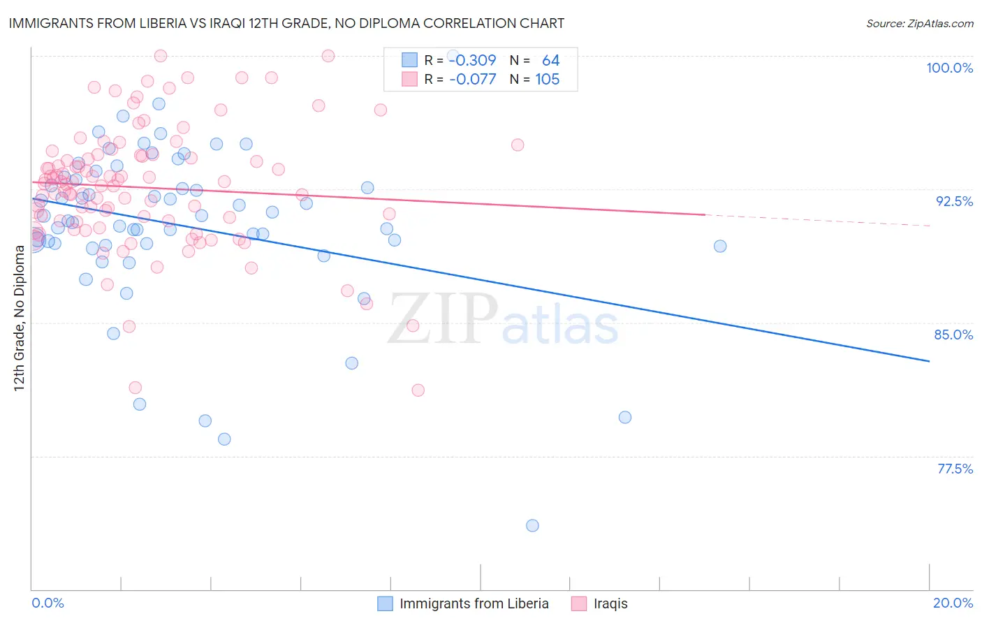 Immigrants from Liberia vs Iraqi 12th Grade, No Diploma
