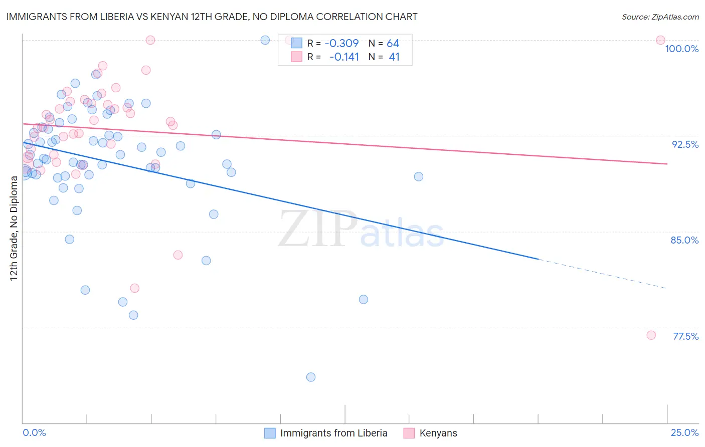 Immigrants from Liberia vs Kenyan 12th Grade, No Diploma