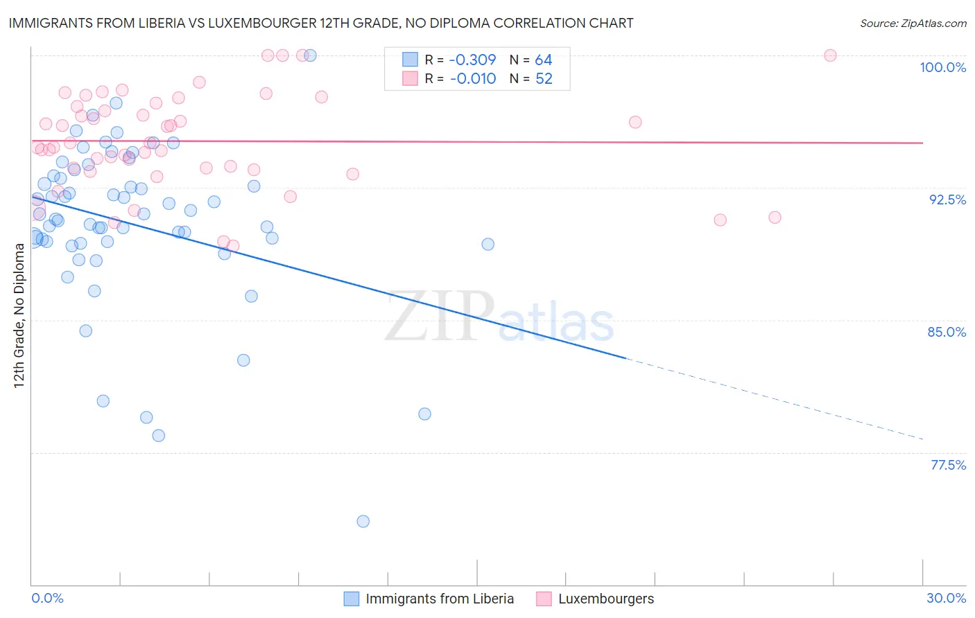 Immigrants from Liberia vs Luxembourger 12th Grade, No Diploma