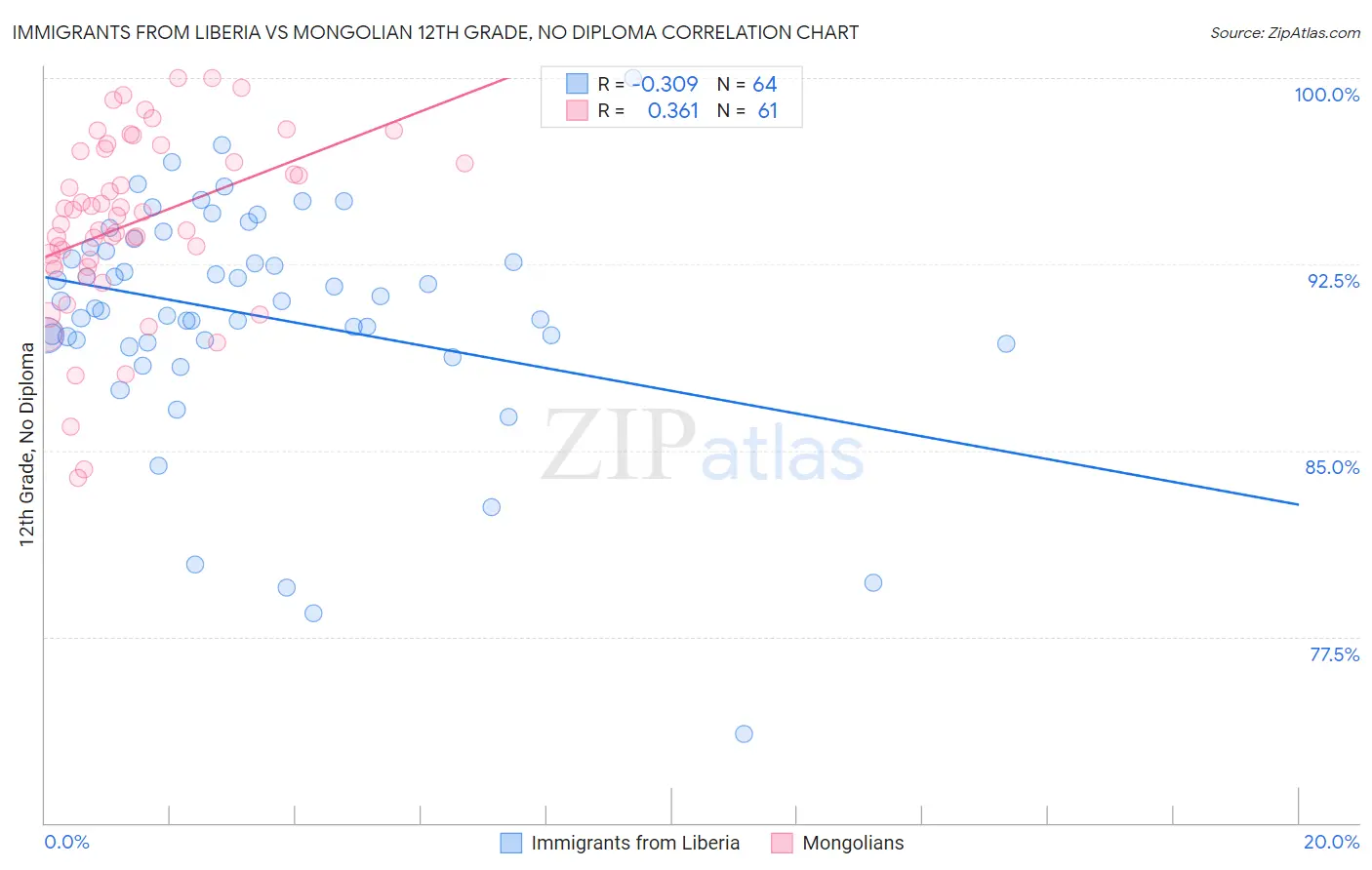 Immigrants from Liberia vs Mongolian 12th Grade, No Diploma