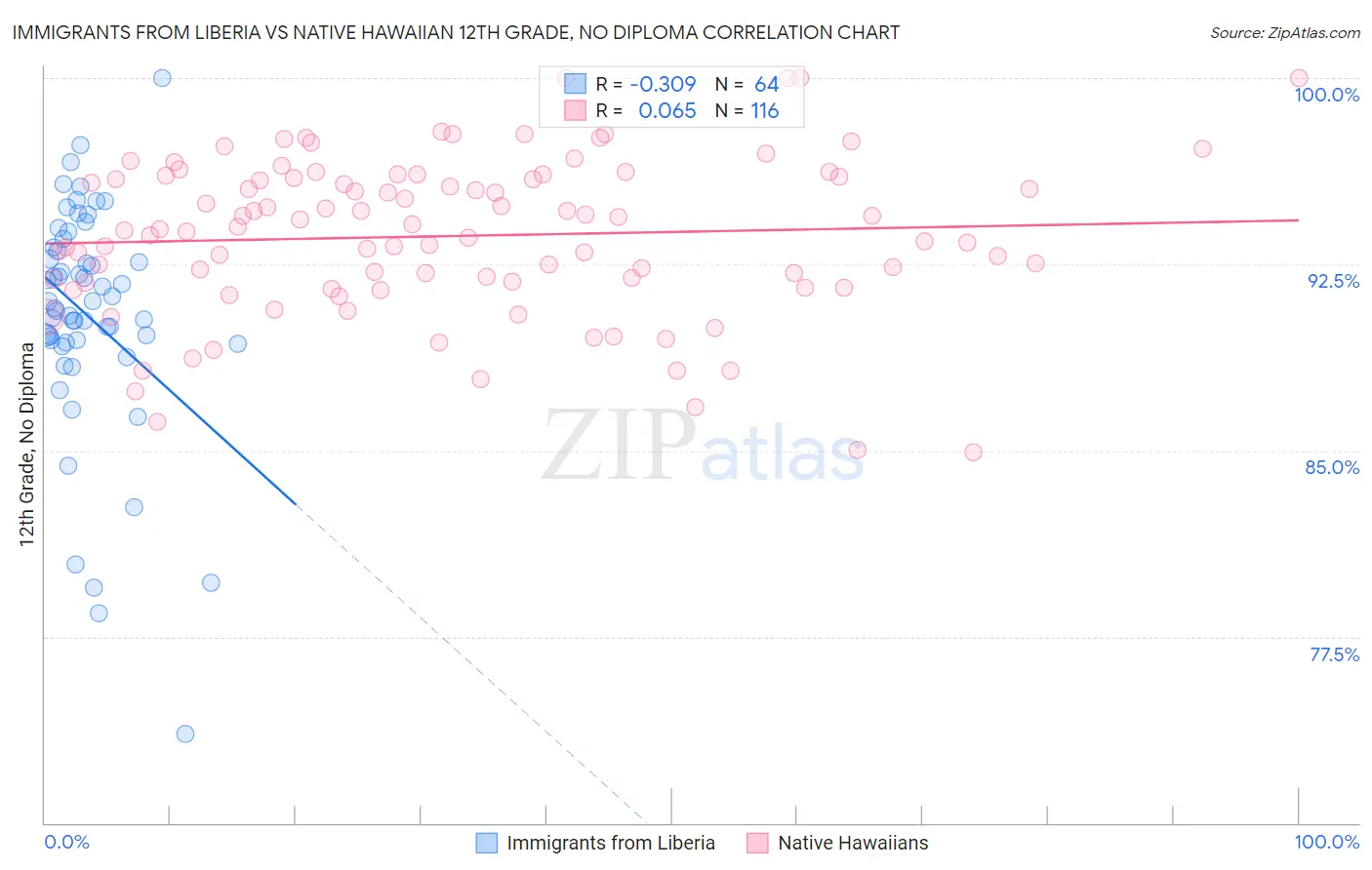 Immigrants from Liberia vs Native Hawaiian 12th Grade, No Diploma