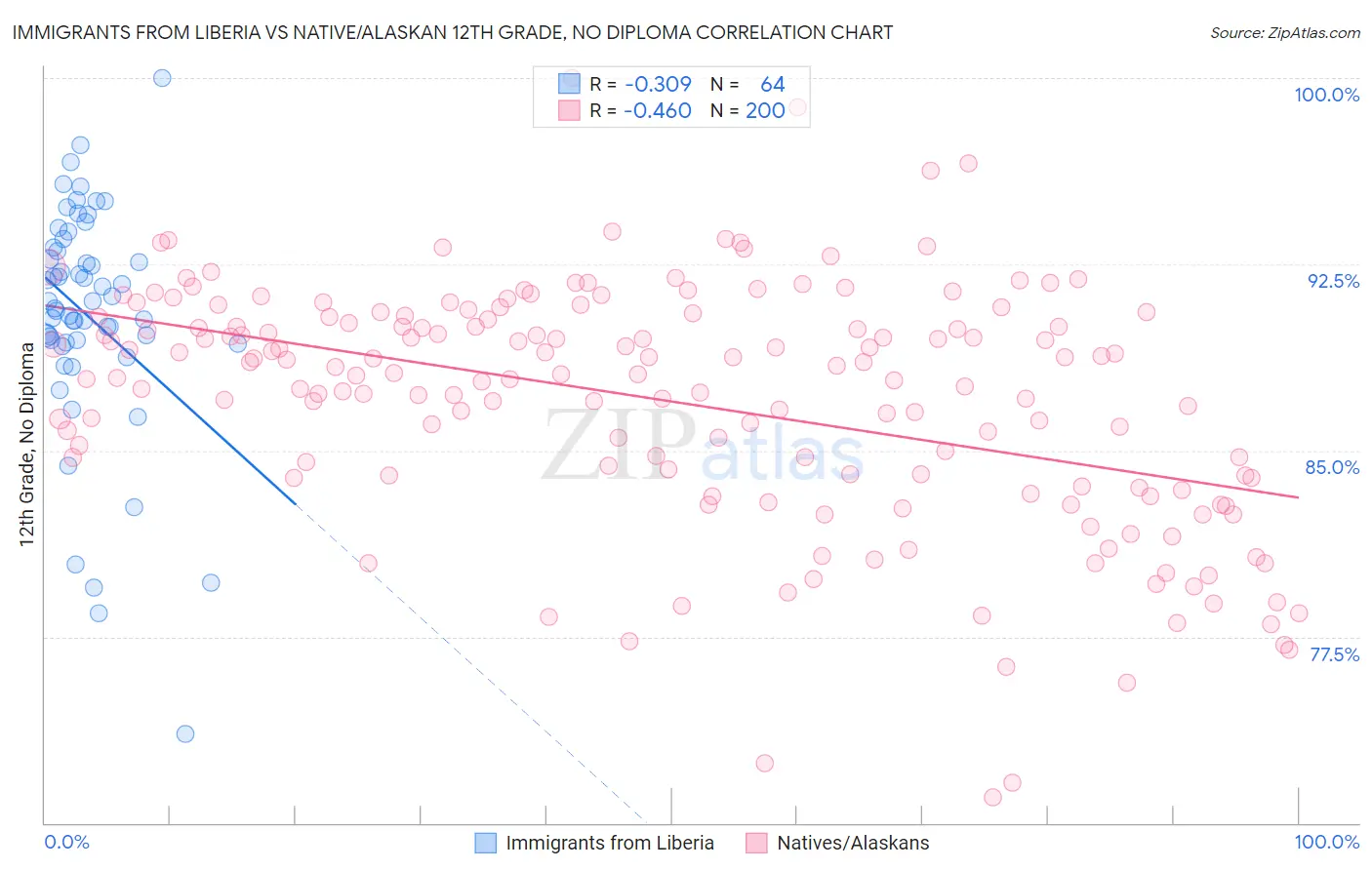 Immigrants from Liberia vs Native/Alaskan 12th Grade, No Diploma