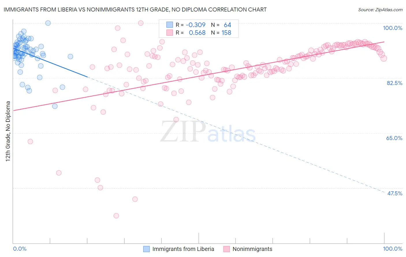 Immigrants from Liberia vs Nonimmigrants 12th Grade, No Diploma