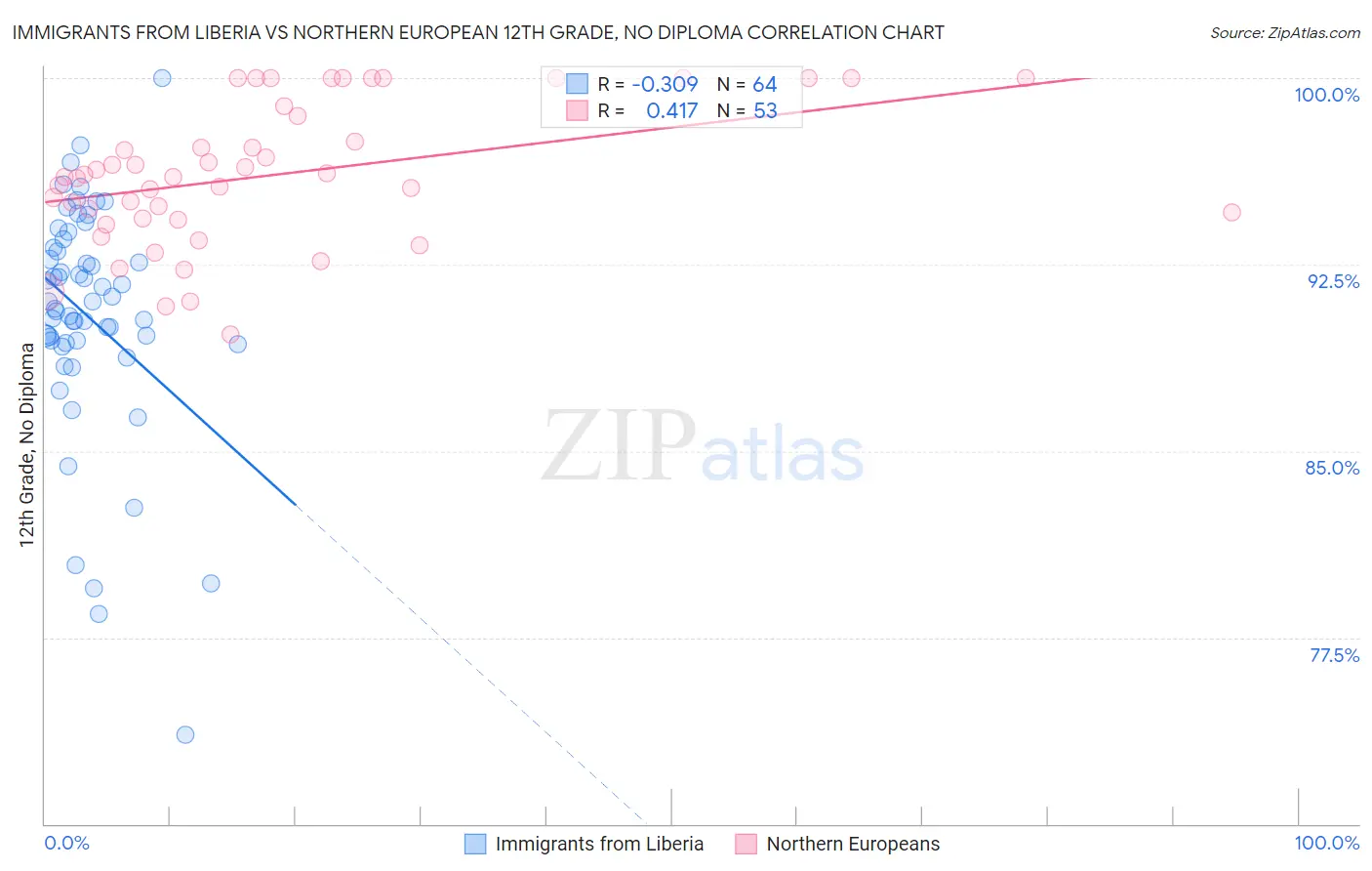 Immigrants from Liberia vs Northern European 12th Grade, No Diploma