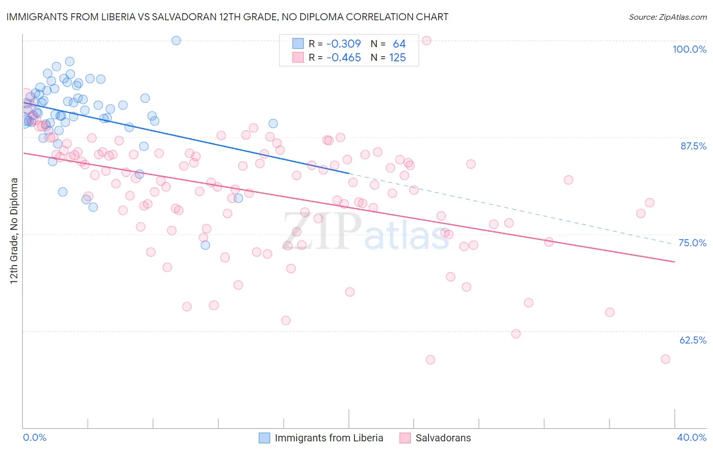 Immigrants from Liberia vs Salvadoran 12th Grade, No Diploma