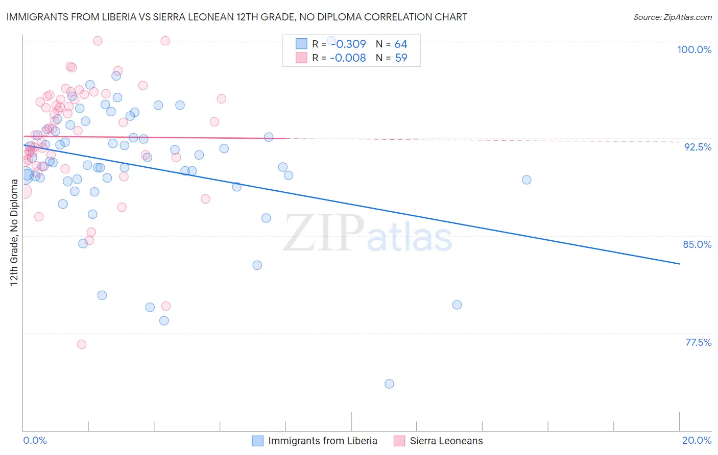 Immigrants from Liberia vs Sierra Leonean 12th Grade, No Diploma