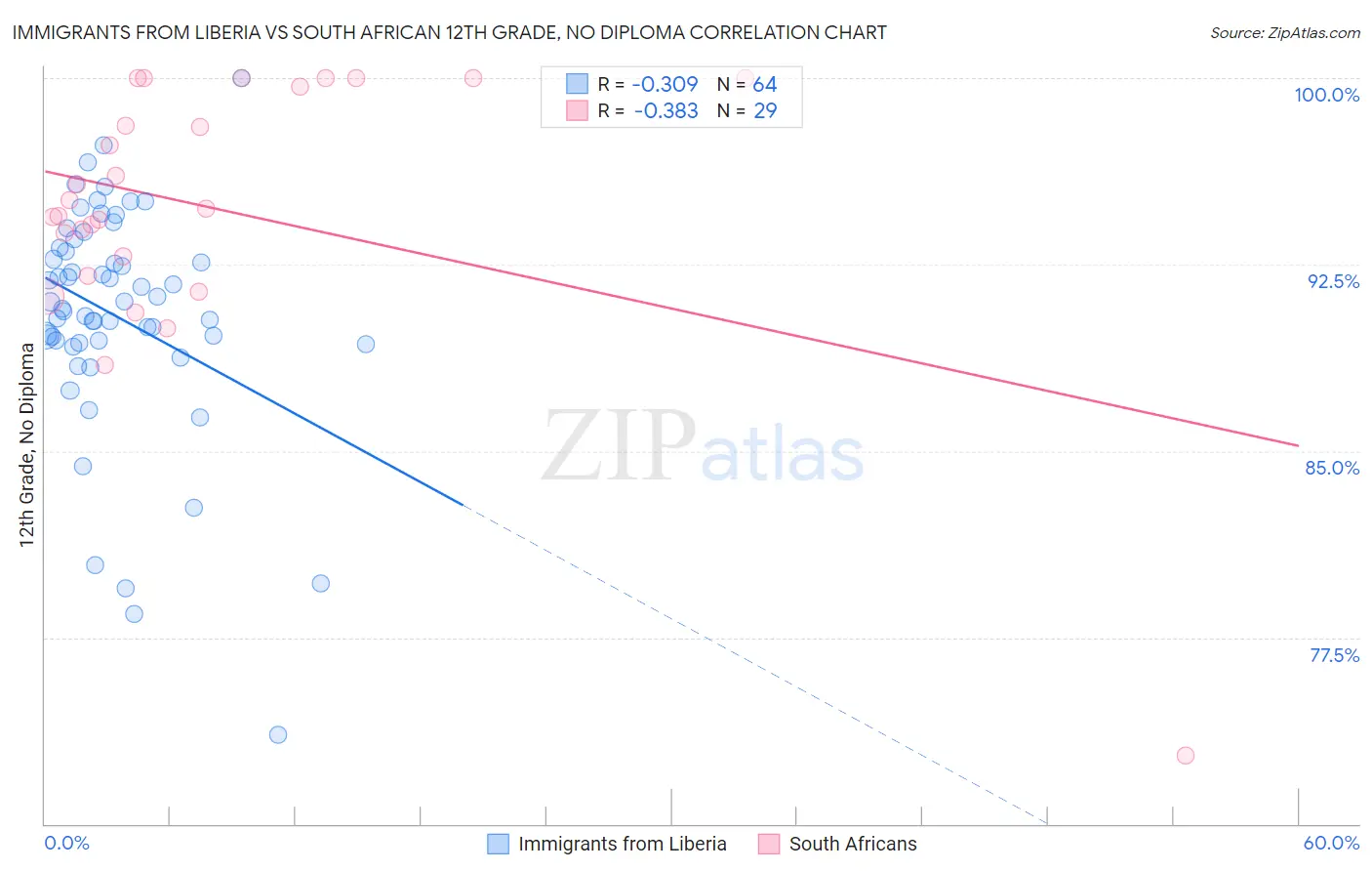Immigrants from Liberia vs South African 12th Grade, No Diploma