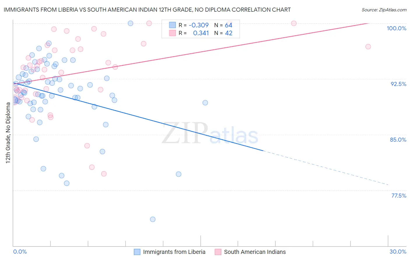 Immigrants from Liberia vs South American Indian 12th Grade, No Diploma