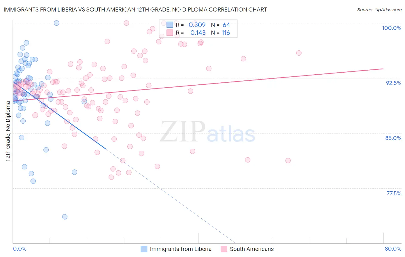 Immigrants from Liberia vs South American 12th Grade, No Diploma