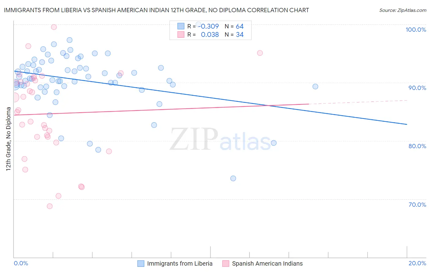 Immigrants from Liberia vs Spanish American Indian 12th Grade, No Diploma