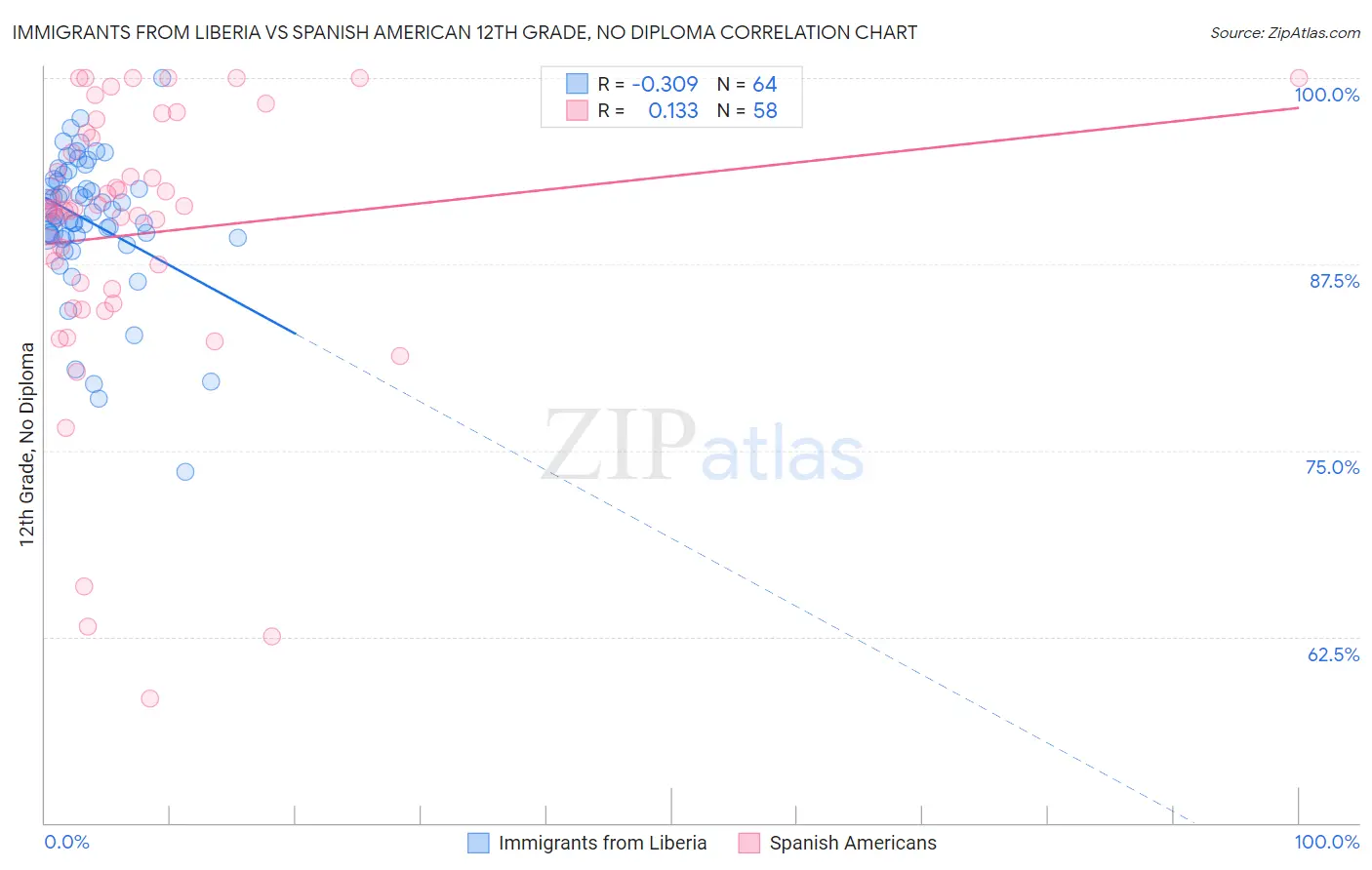 Immigrants from Liberia vs Spanish American 12th Grade, No Diploma