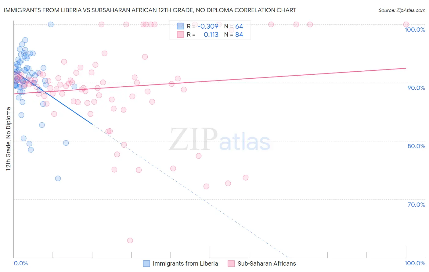 Immigrants from Liberia vs Subsaharan African 12th Grade, No Diploma