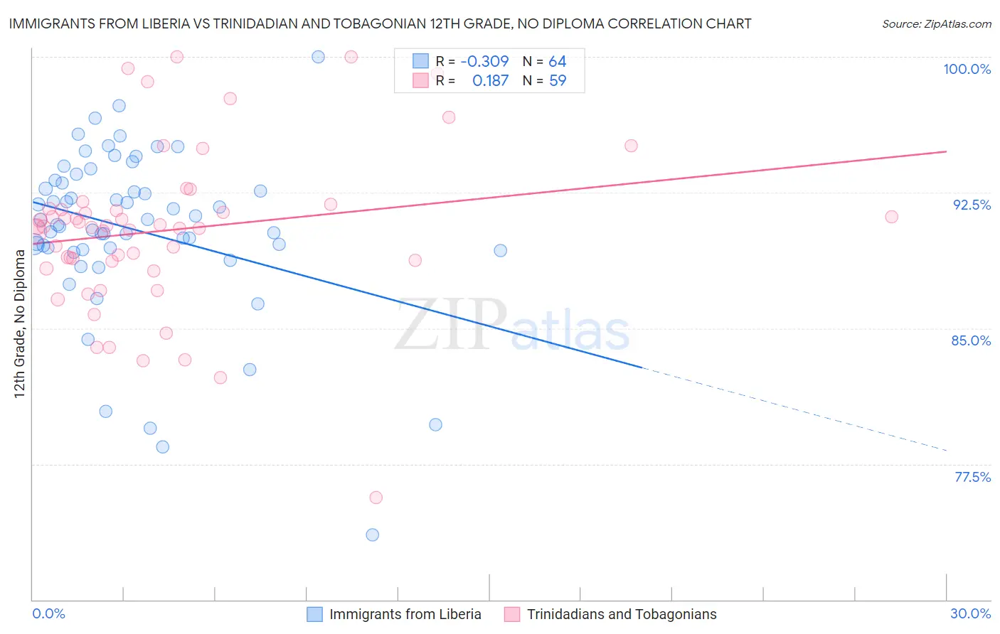 Immigrants from Liberia vs Trinidadian and Tobagonian 12th Grade, No Diploma