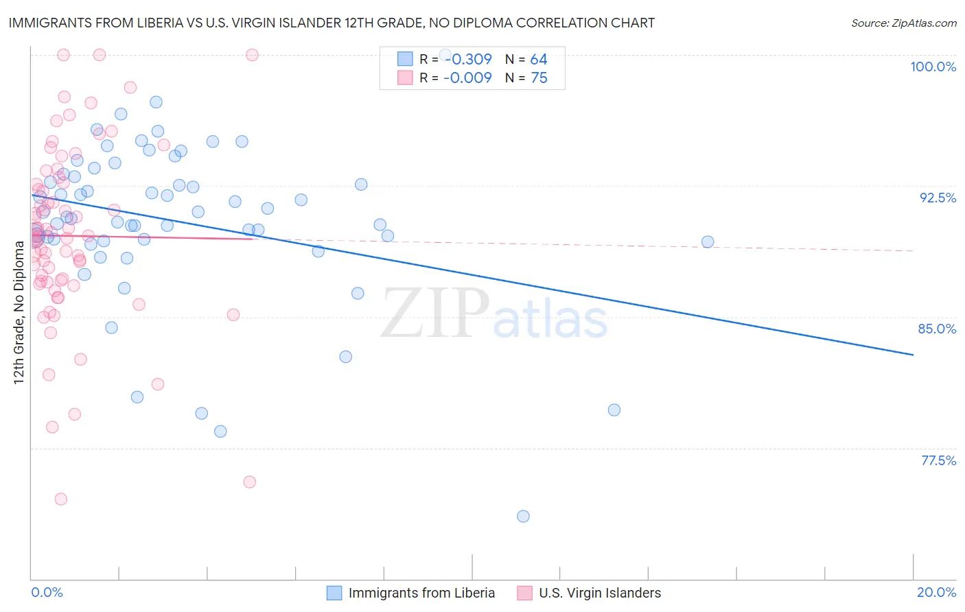 Immigrants from Liberia vs U.S. Virgin Islander 12th Grade, No Diploma