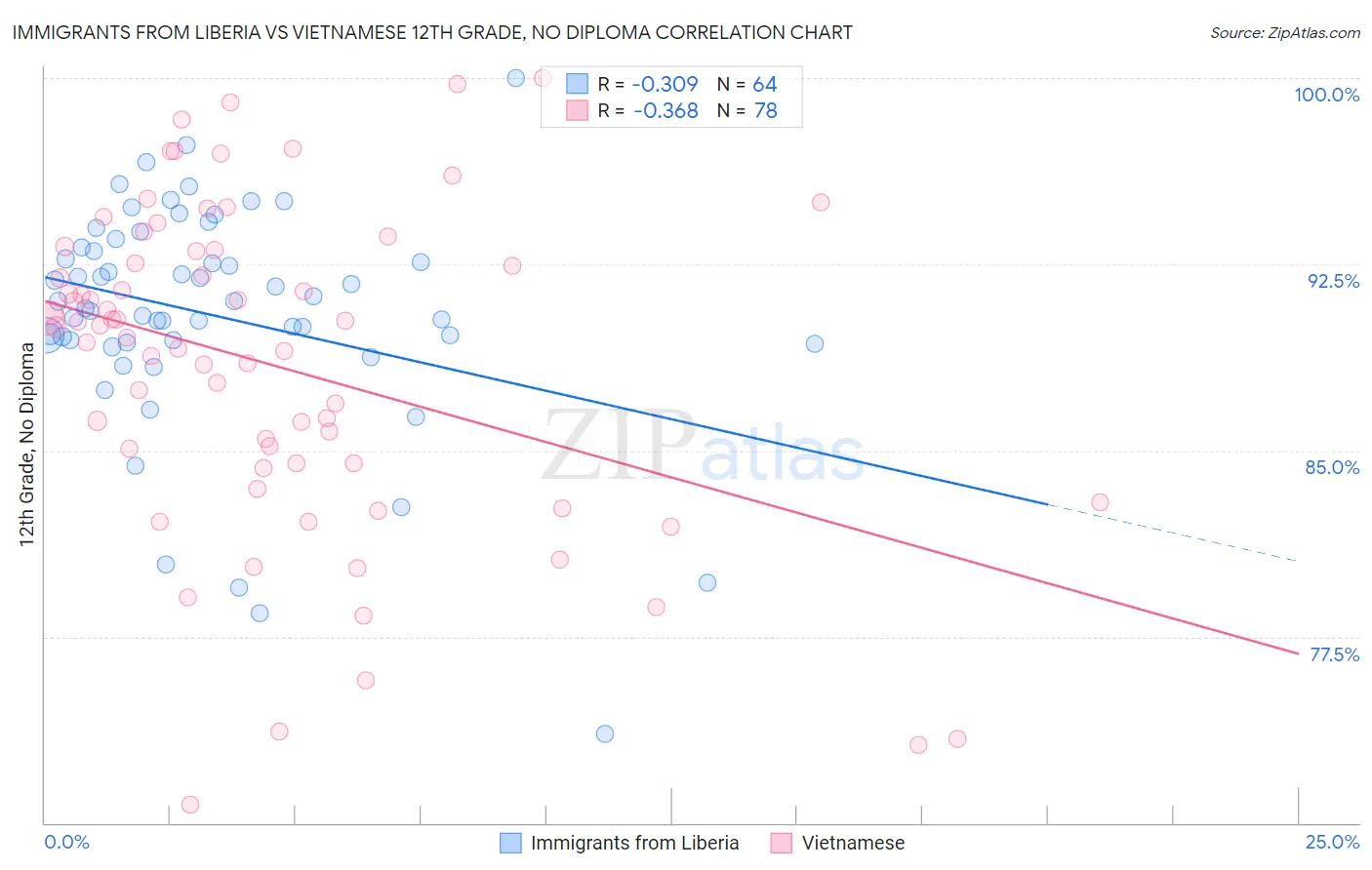 Immigrants from Liberia vs Vietnamese 12th Grade, No Diploma
