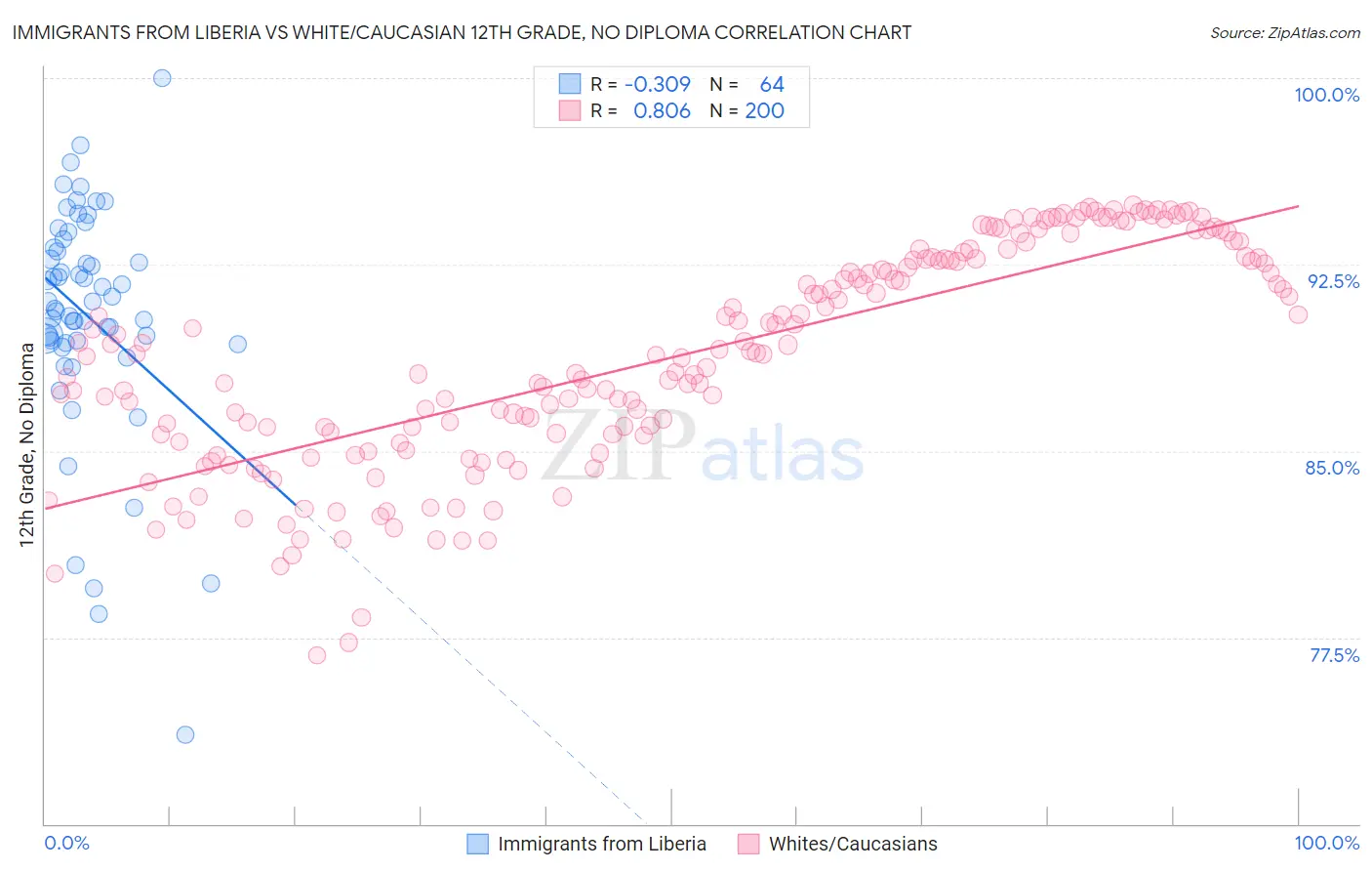 Immigrants from Liberia vs White/Caucasian 12th Grade, No Diploma