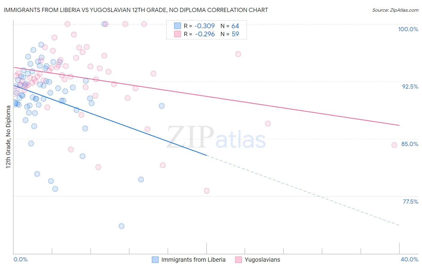Immigrants from Liberia vs Yugoslavian 12th Grade, No Diploma