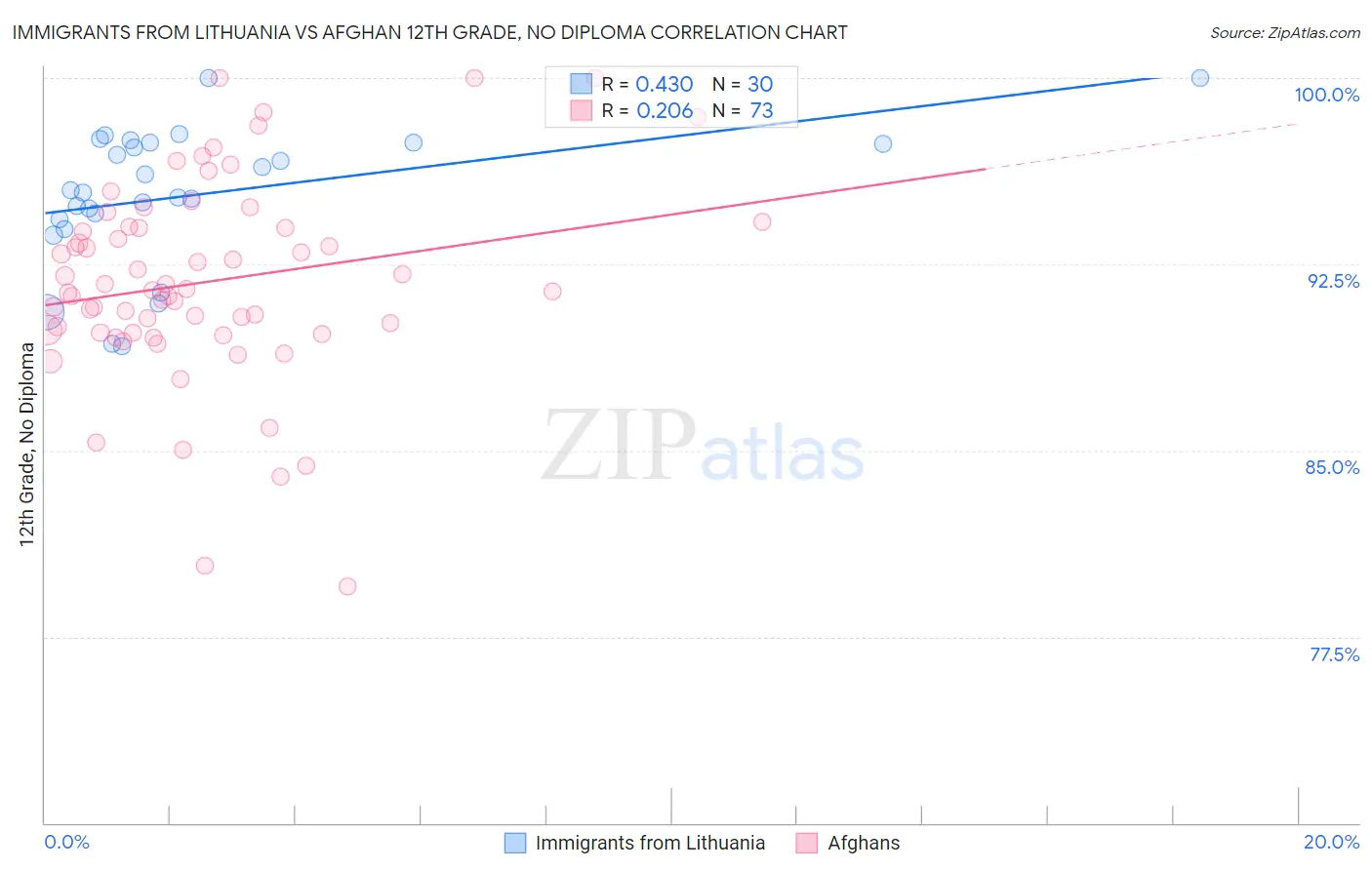 Immigrants from Lithuania vs Afghan 12th Grade, No Diploma