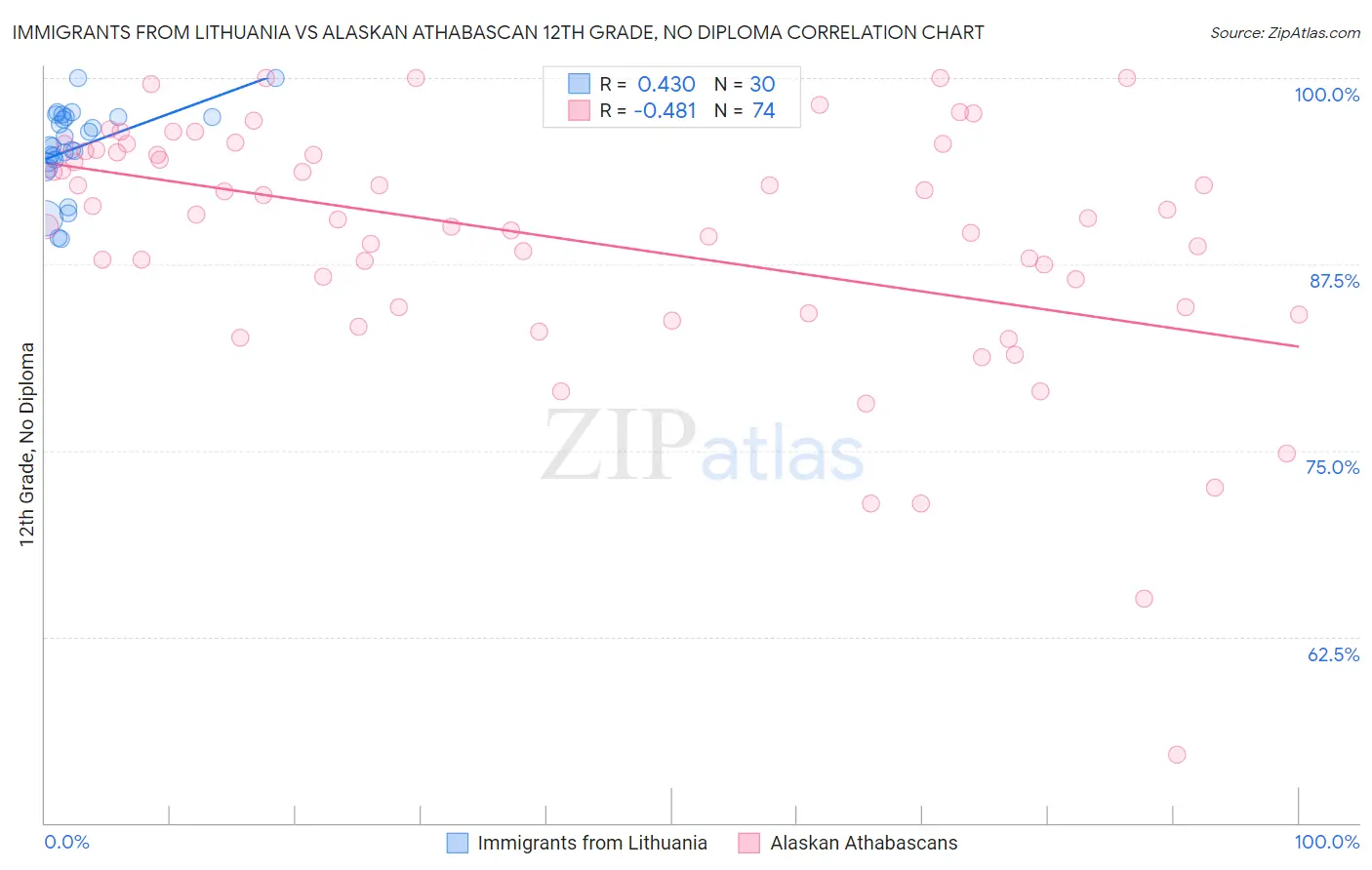 Immigrants from Lithuania vs Alaskan Athabascan 12th Grade, No Diploma