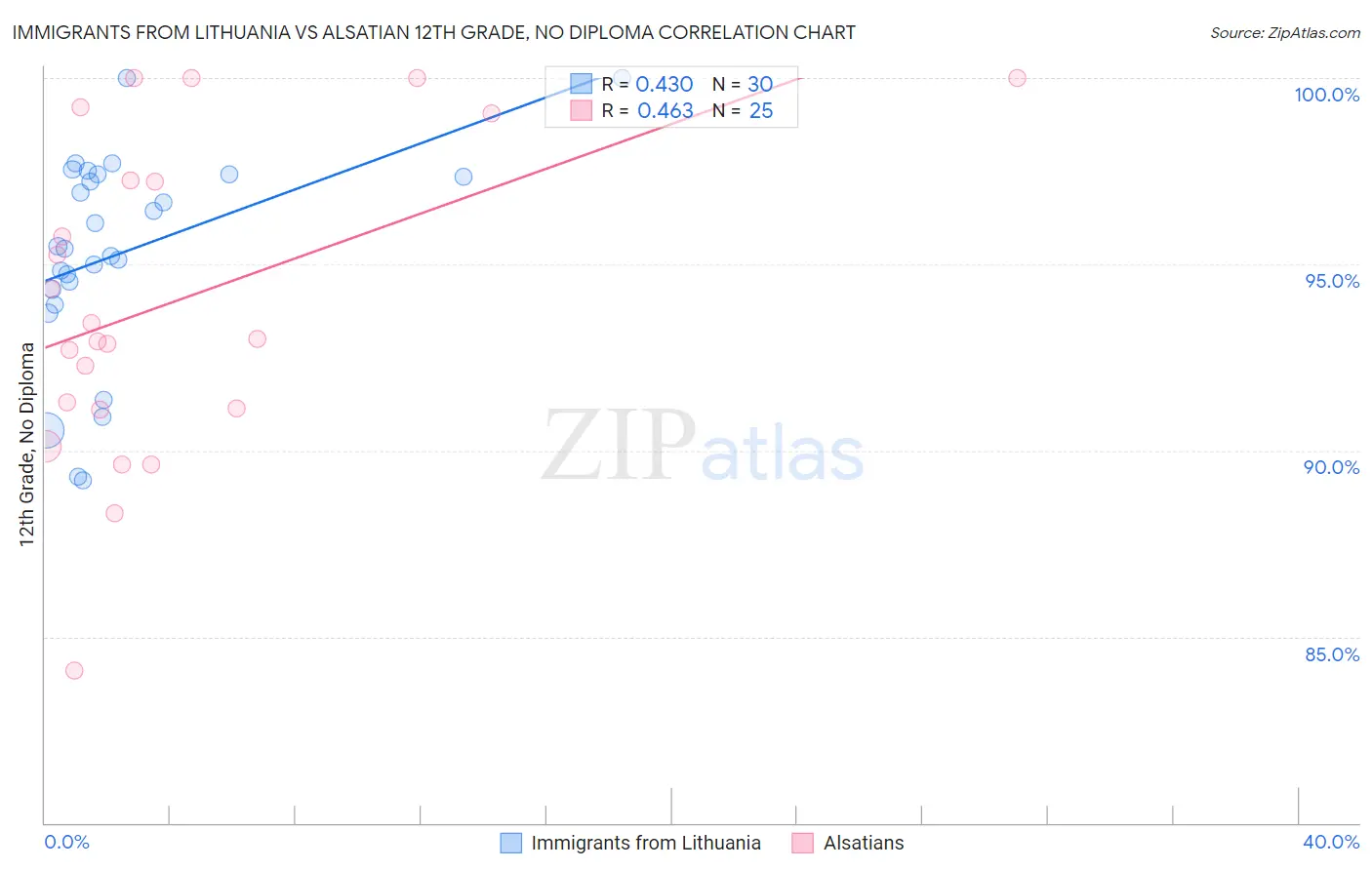 Immigrants from Lithuania vs Alsatian 12th Grade, No Diploma