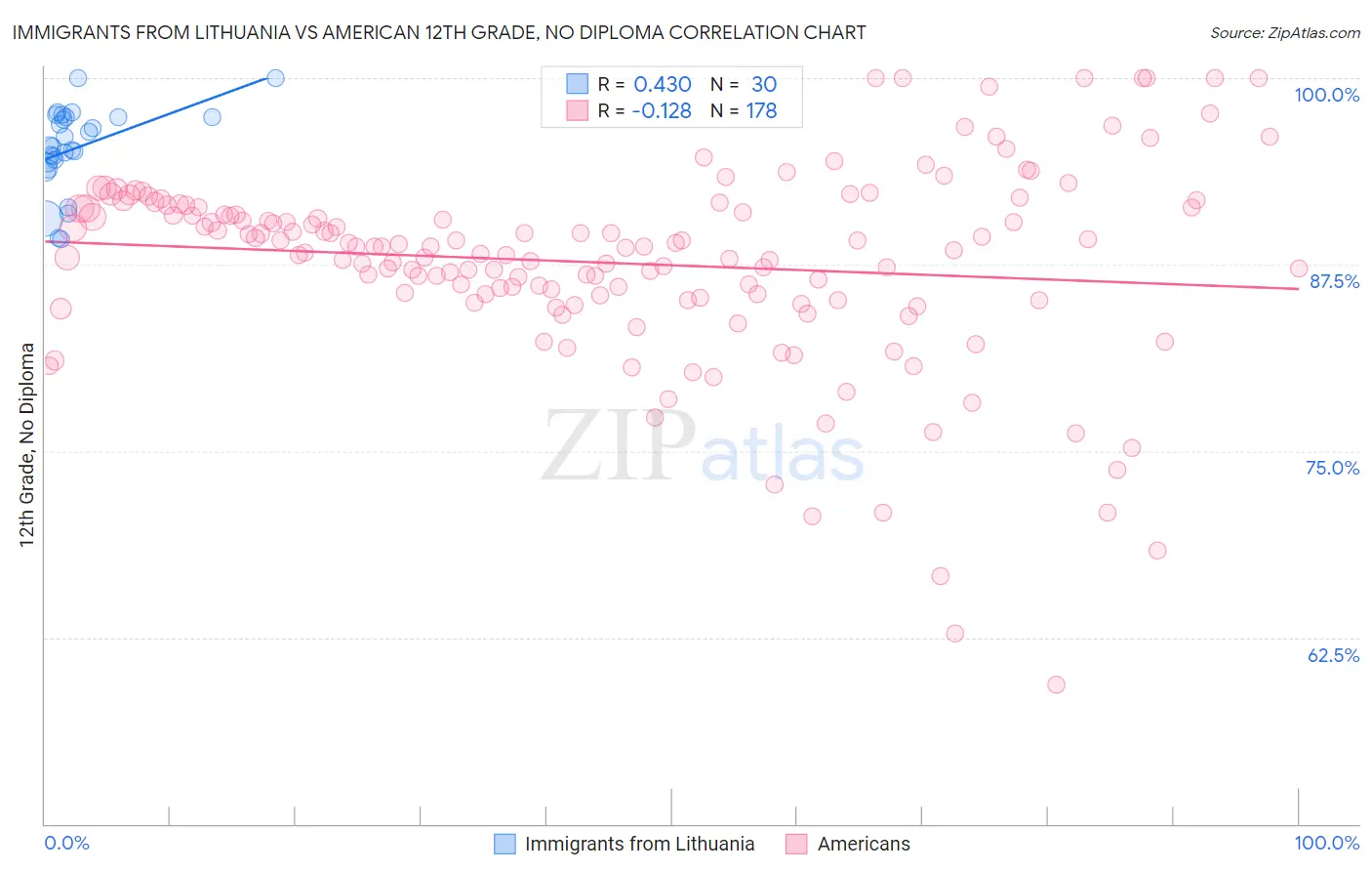 Immigrants from Lithuania vs American 12th Grade, No Diploma