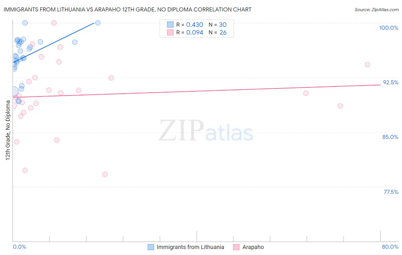 Immigrants from Lithuania vs Arapaho 12th Grade, No Diploma