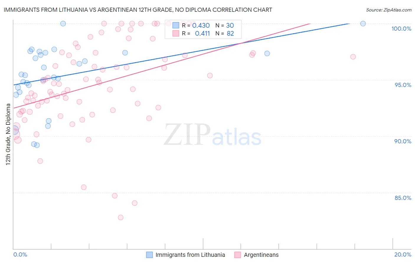 Immigrants from Lithuania vs Argentinean 12th Grade, No Diploma