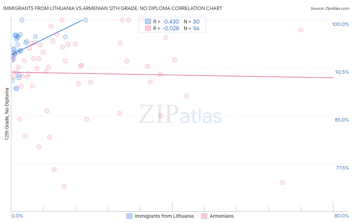 Immigrants from Lithuania vs Armenian 12th Grade, No Diploma