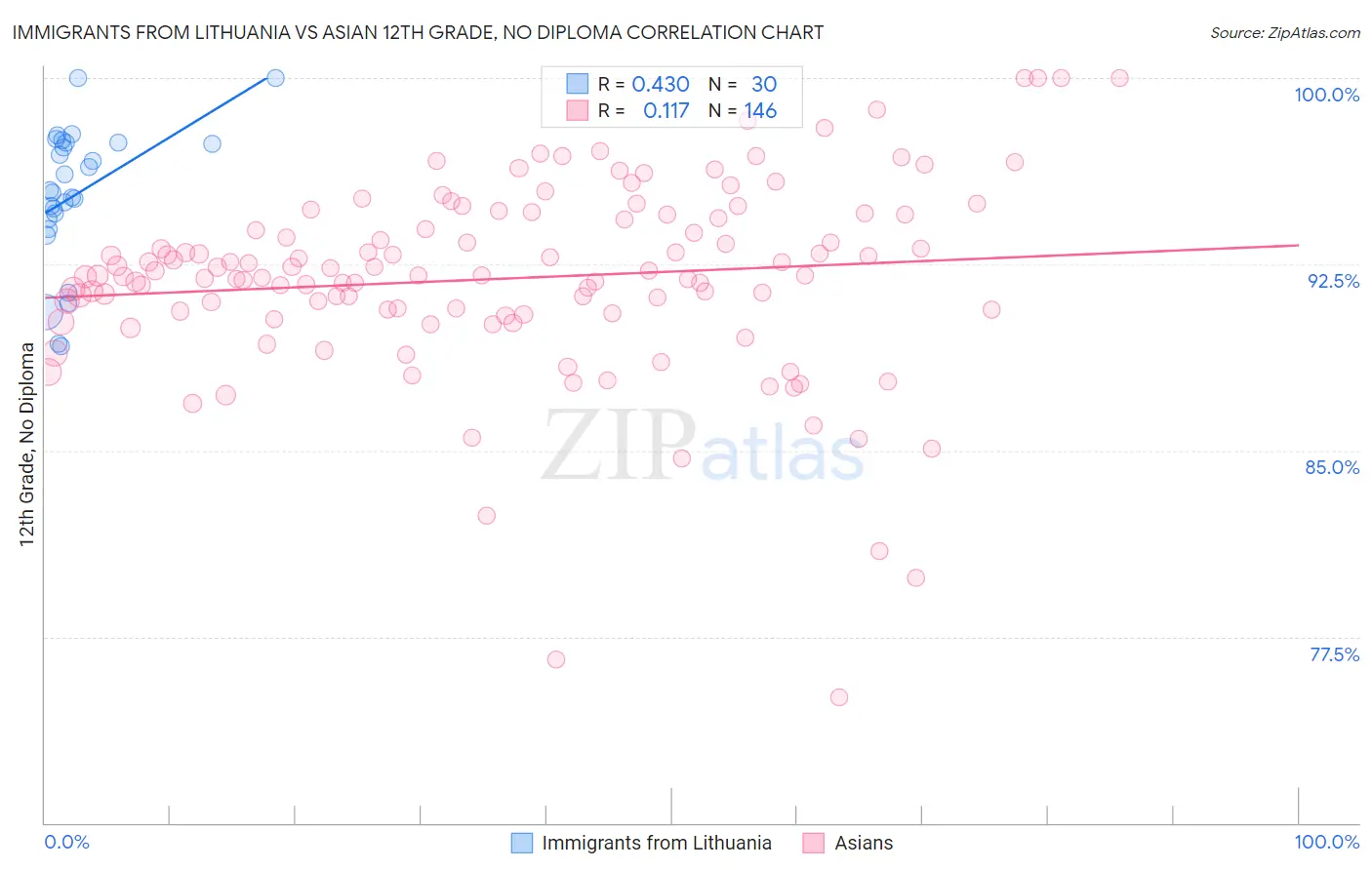 Immigrants from Lithuania vs Asian 12th Grade, No Diploma