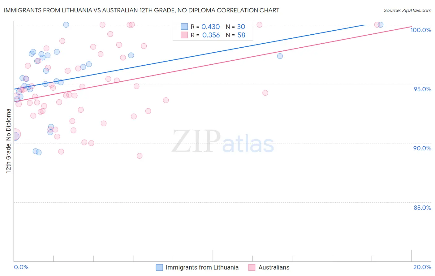 Immigrants from Lithuania vs Australian 12th Grade, No Diploma