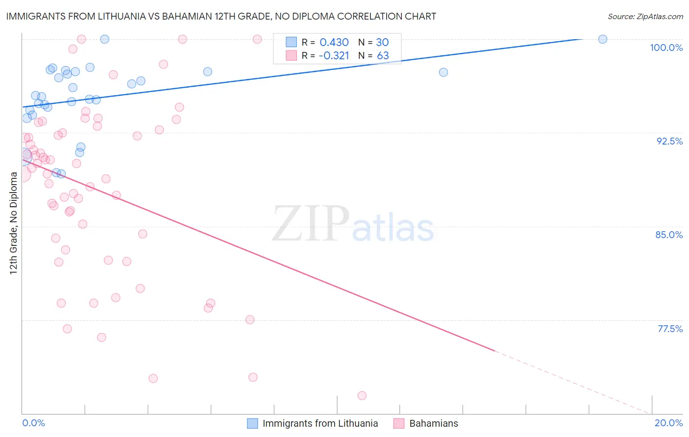 Immigrants from Lithuania vs Bahamian 12th Grade, No Diploma