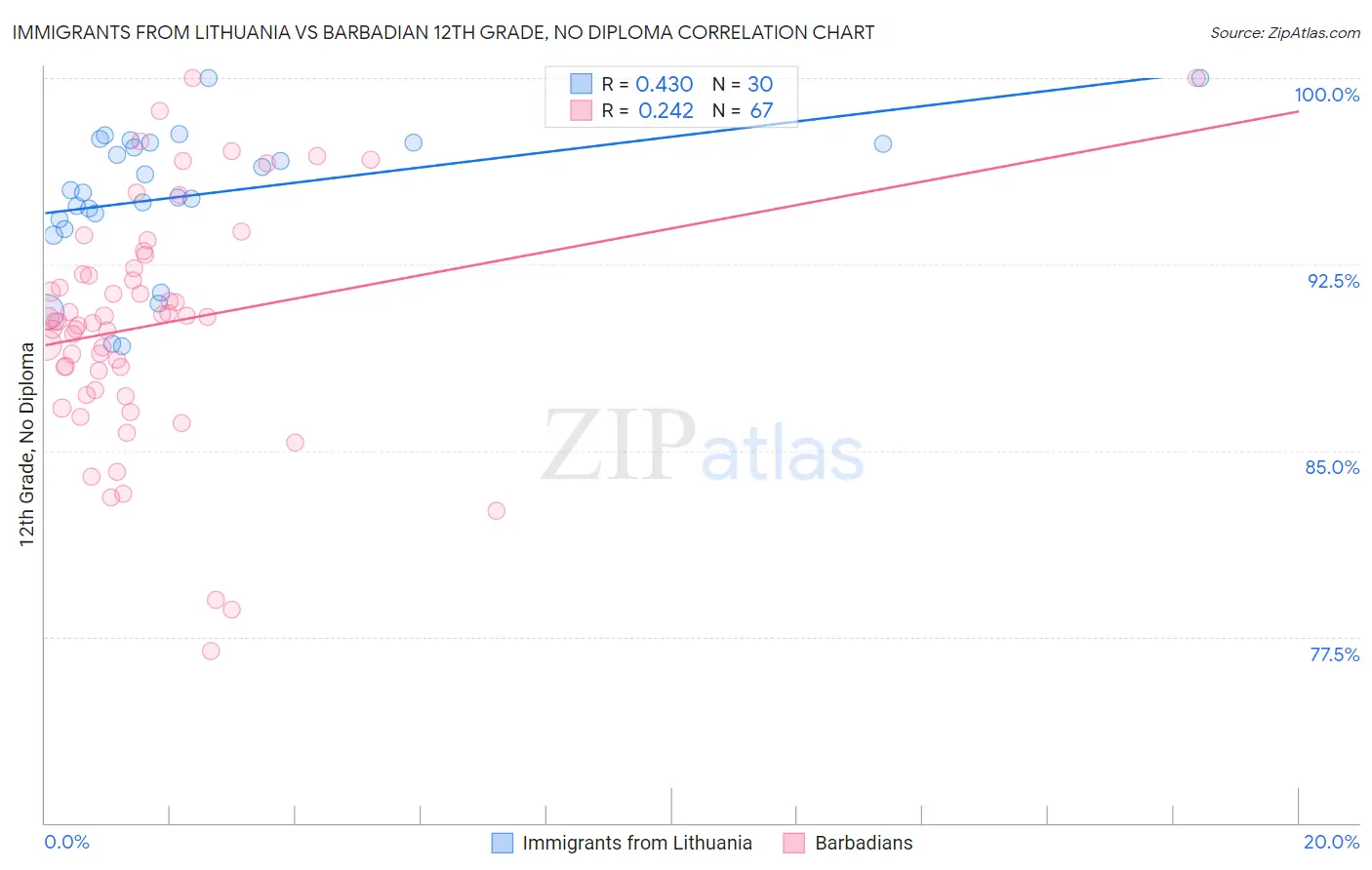 Immigrants from Lithuania vs Barbadian 12th Grade, No Diploma