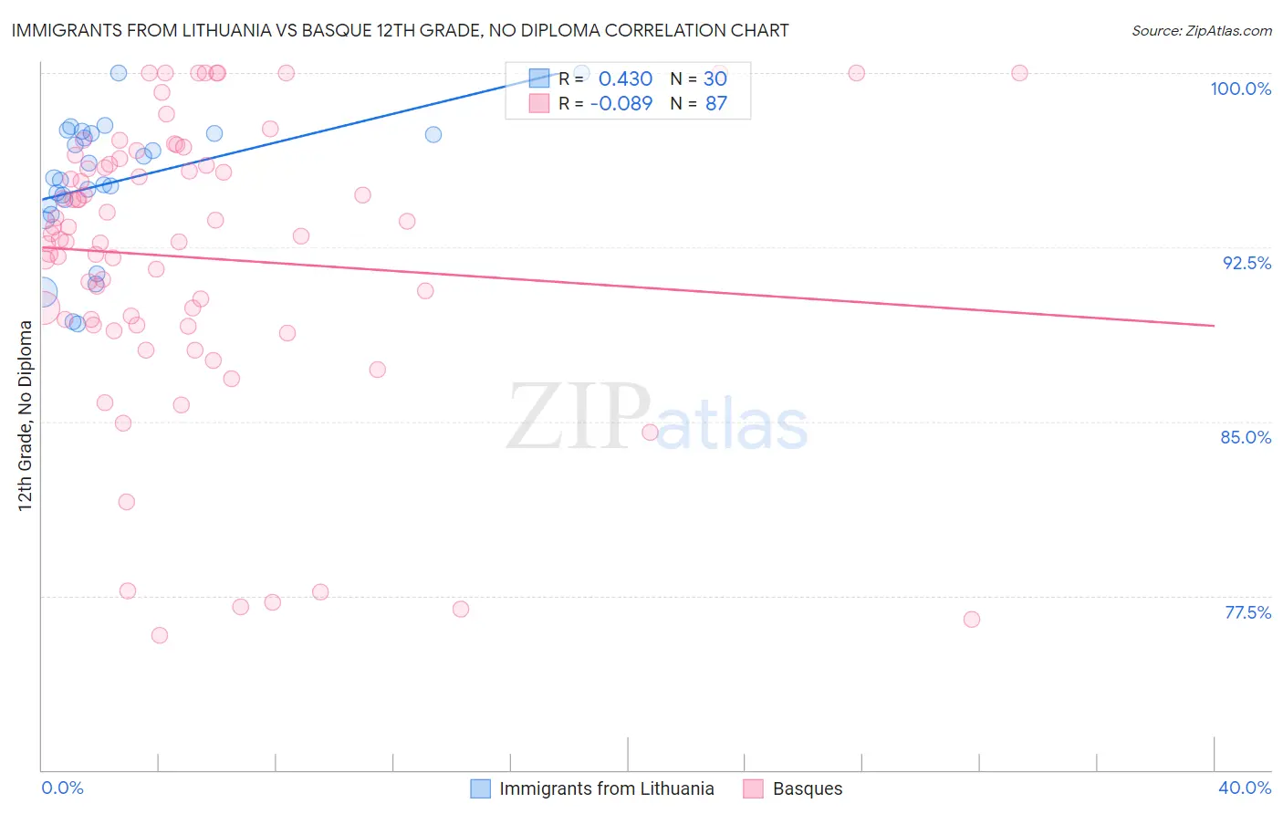 Immigrants from Lithuania vs Basque 12th Grade, No Diploma