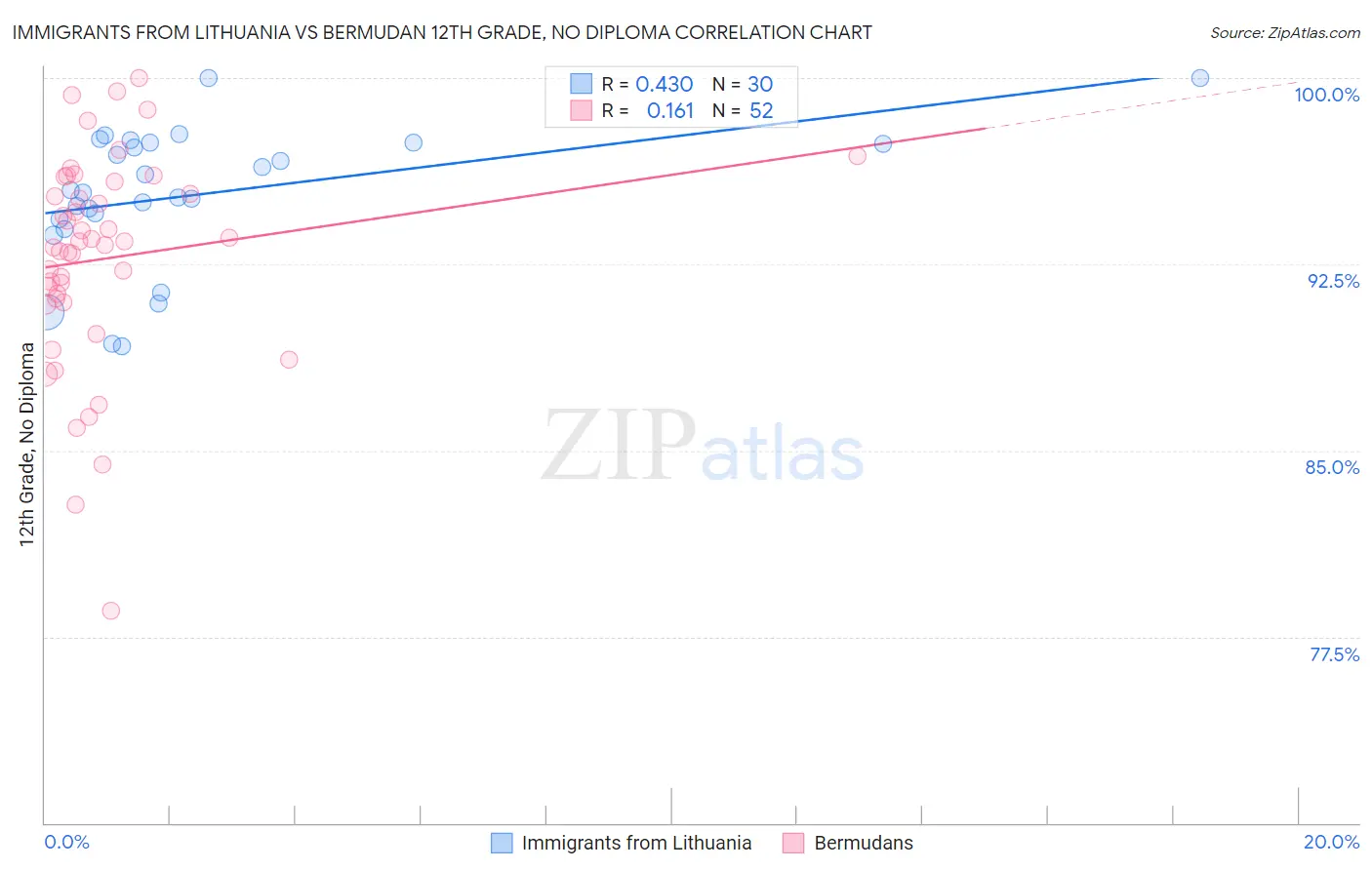 Immigrants from Lithuania vs Bermudan 12th Grade, No Diploma