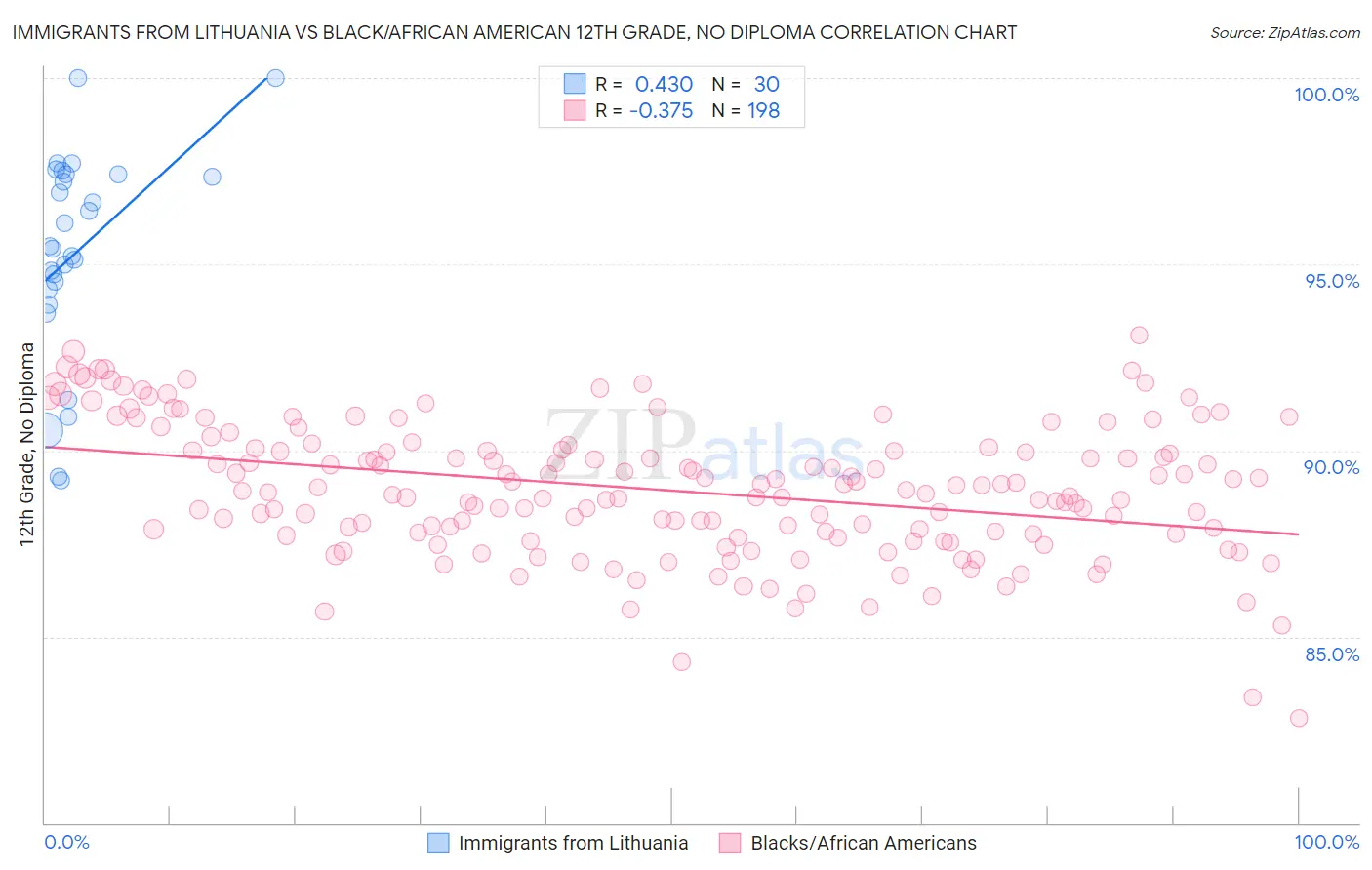 Immigrants from Lithuania vs Black/African American 12th Grade, No Diploma