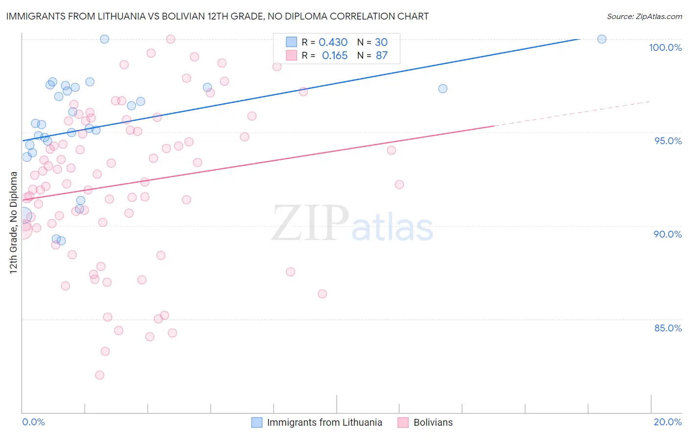 Immigrants from Lithuania vs Bolivian 12th Grade, No Diploma