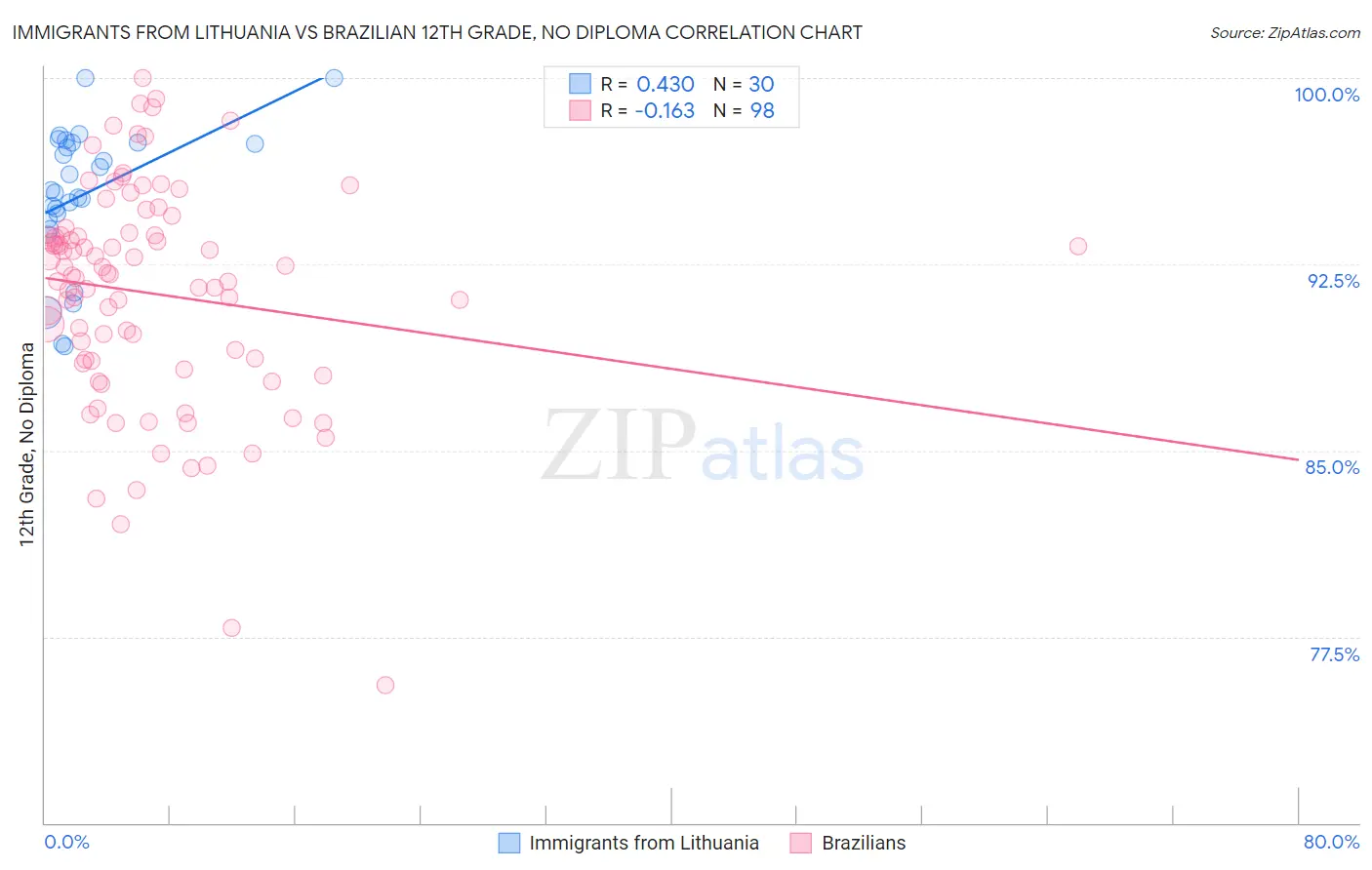 Immigrants from Lithuania vs Brazilian 12th Grade, No Diploma