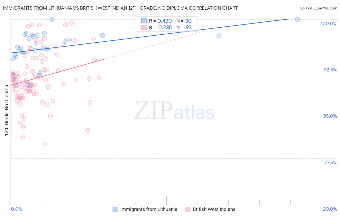 Immigrants from Lithuania vs British West Indian 12th Grade, No Diploma