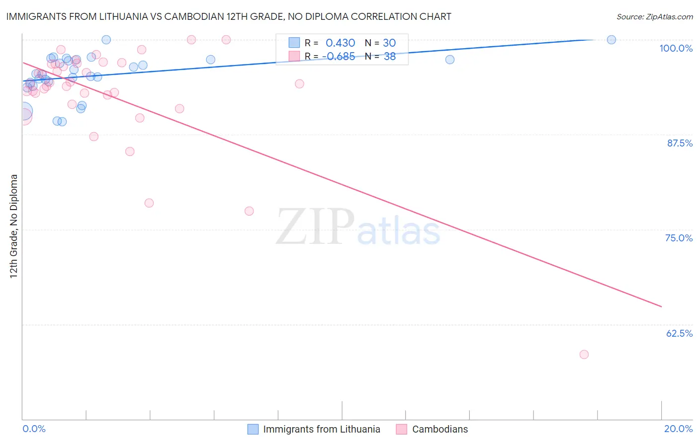 Immigrants from Lithuania vs Cambodian 12th Grade, No Diploma