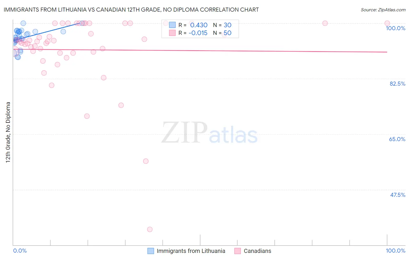 Immigrants from Lithuania vs Canadian 12th Grade, No Diploma