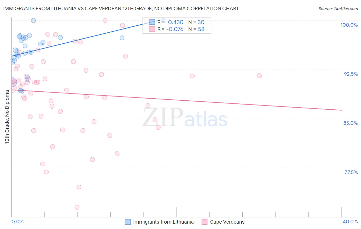 Immigrants from Lithuania vs Cape Verdean 12th Grade, No Diploma