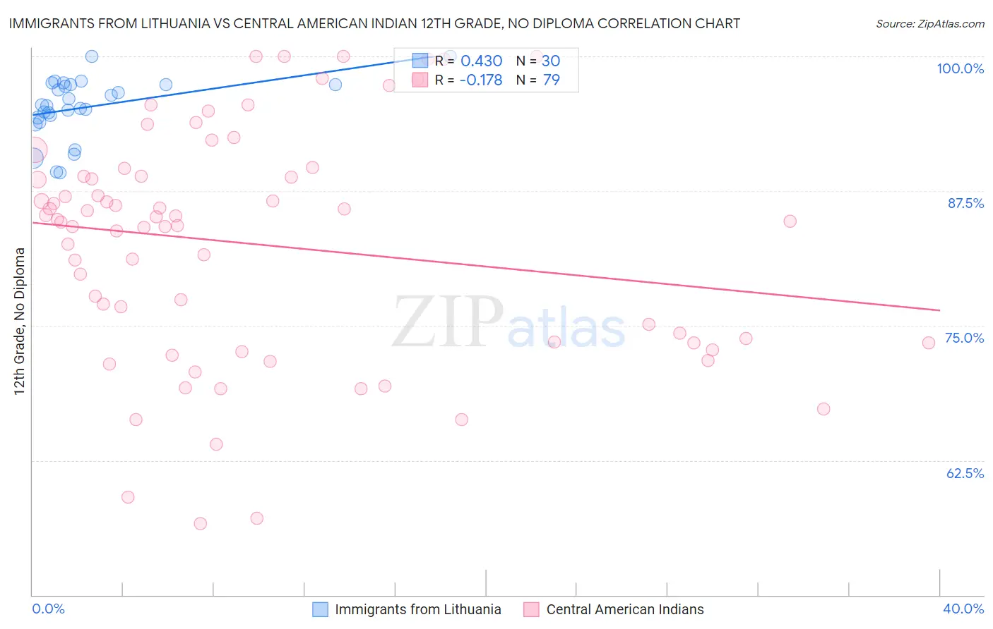 Immigrants from Lithuania vs Central American Indian 12th Grade, No Diploma