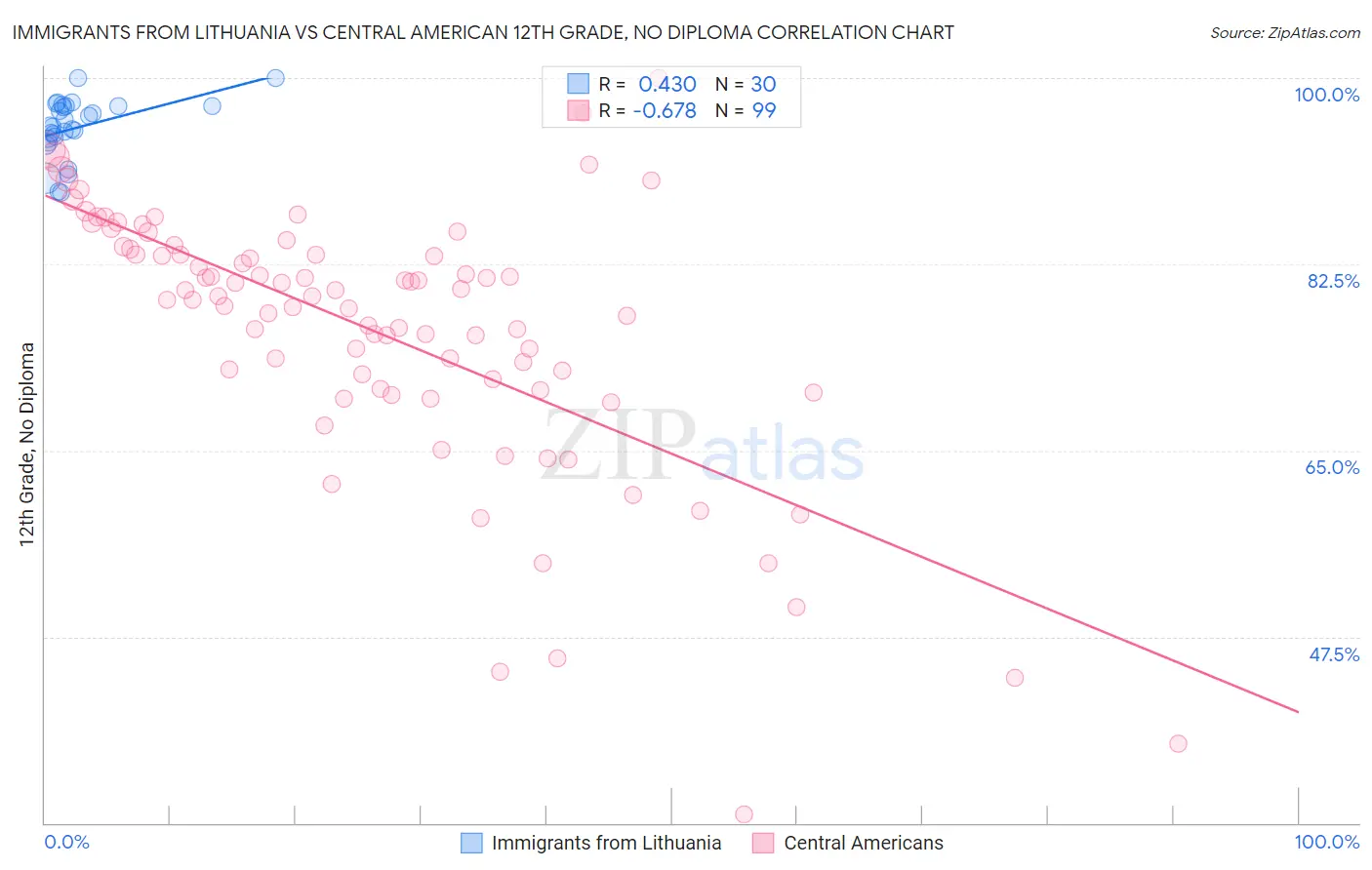 Immigrants from Lithuania vs Central American 12th Grade, No Diploma