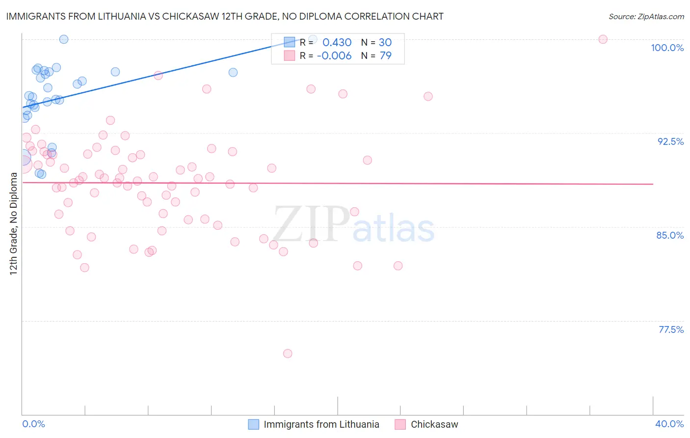 Immigrants from Lithuania vs Chickasaw 12th Grade, No Diploma