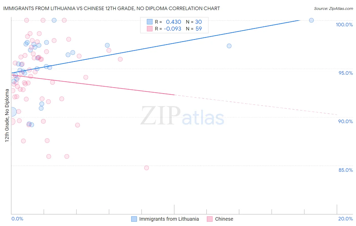 Immigrants from Lithuania vs Chinese 12th Grade, No Diploma