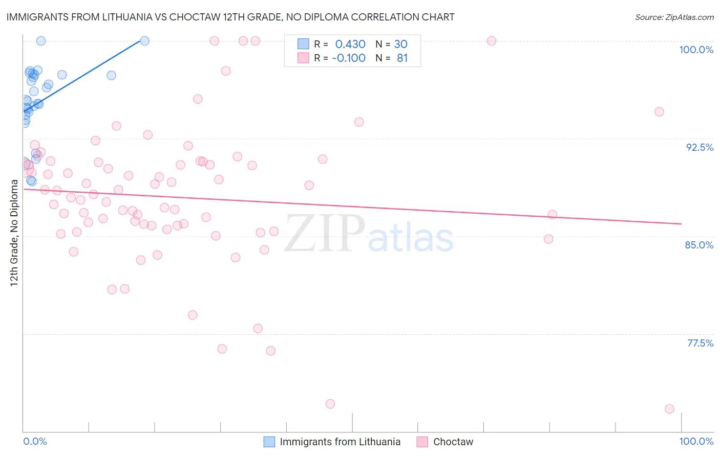 Immigrants from Lithuania vs Choctaw 12th Grade, No Diploma