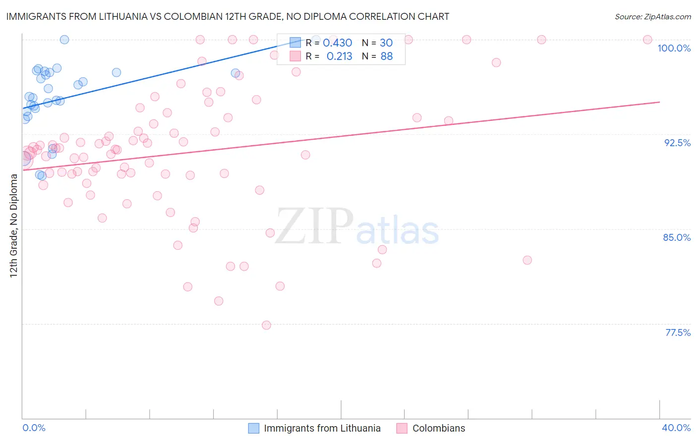 Immigrants from Lithuania vs Colombian 12th Grade, No Diploma